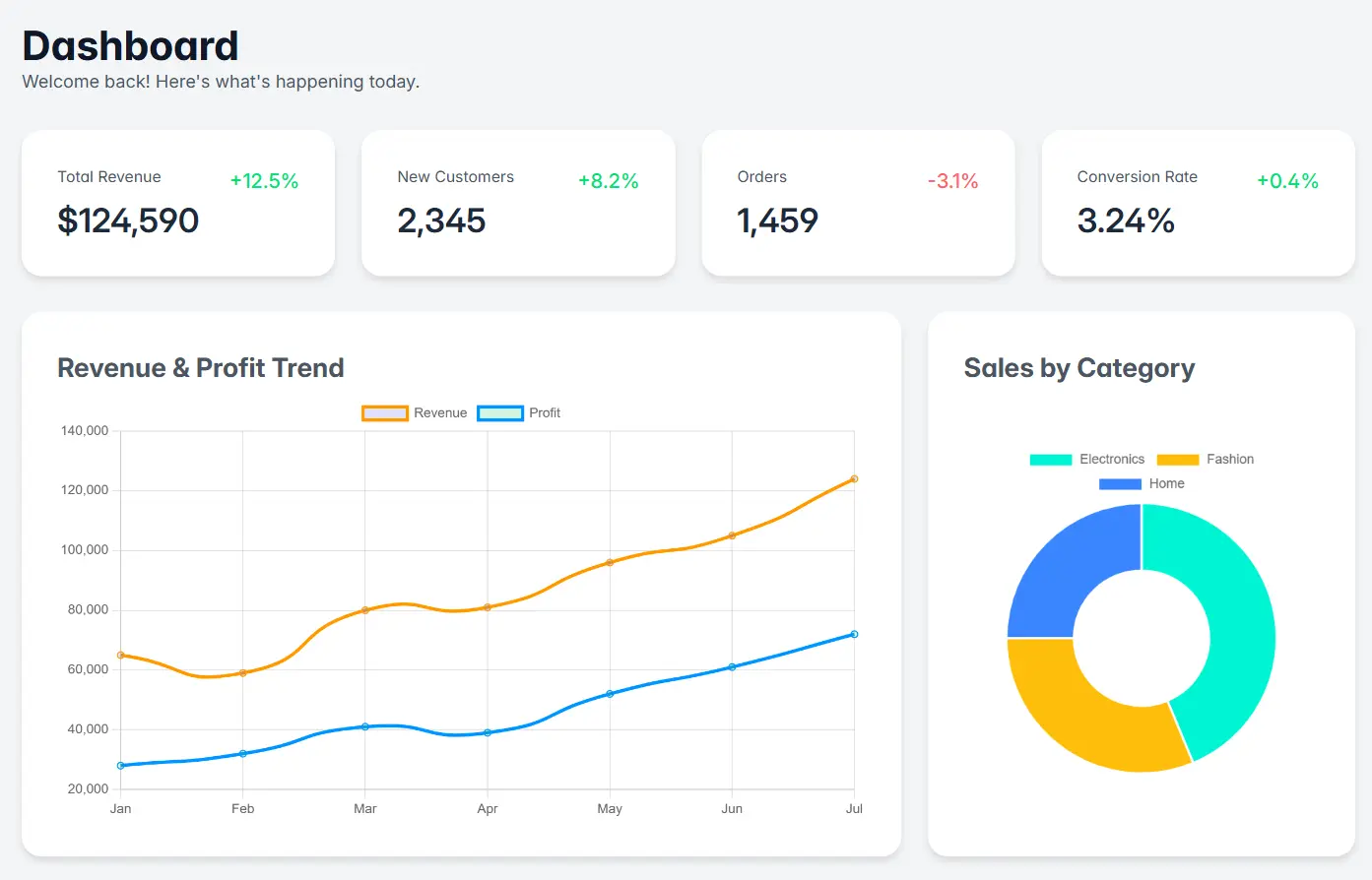 E-Commerce Analytics Dashboard | Raza ul Mustafa Project